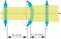 position of bowed roller